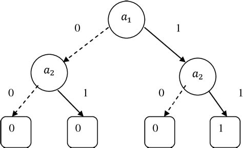 Figure 14 From Implementation Of Reduced Ordered Binary Decision