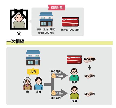 【専門家監修】不動産の相続トラブル！よくある事例と解決法 Vol5｜「こんなとき、どうする？」～知って得する不動産コラム～｜明和地所グループ