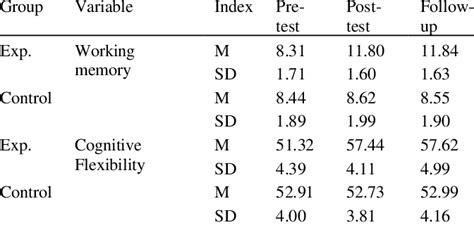 Descriptive Statistics Findings M Mean Sd Standard Deviation