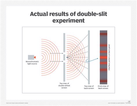 What Is The Double Slit Experiment Definition From TechTarget