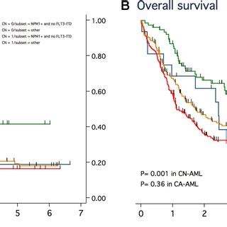 Efs And Os In Patients With Npm Mutated And No Flt Itd Aml Favorable