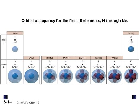 Chapter Electron Configuration And Chemical Periodicity