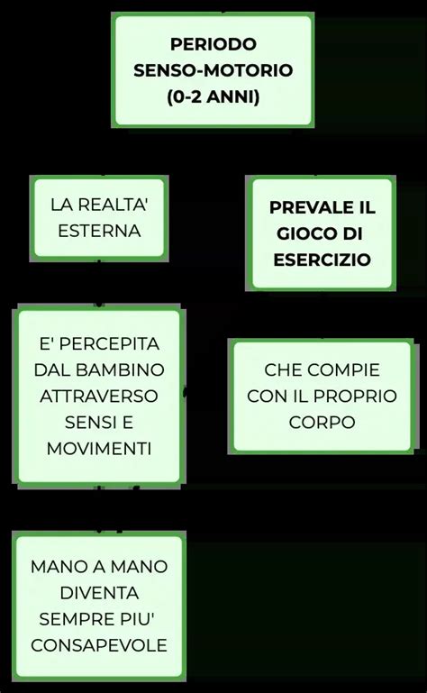 Le 4 Fasi Dello Sviluppocognitivo X Piaget Mappa Concettuale E