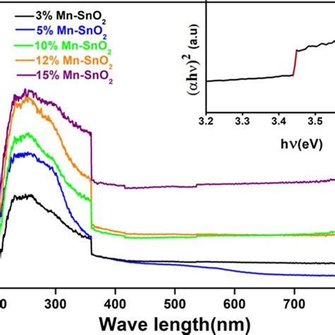 Uv Visible Absorption Spectroscopy Of Mn Doped Sno2 System Download Scientific Diagram