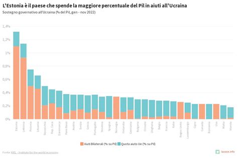 Serie Gdp Aiuti Militari Flourish