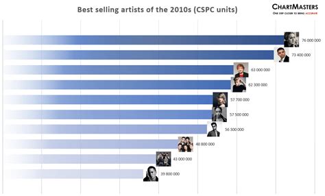 Top Highest Selling Artists Of All Time At Stuart Beeman Blog