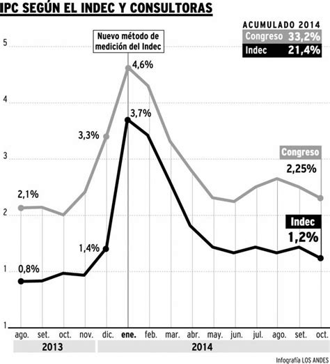 Inflación Crece A 12 Puntos La Brecha Entre Las Cifras Oficiales Y Las