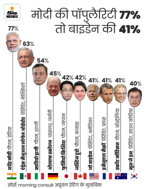 Narendra Modi Popularity Who Are The Top 10 Leaders In The World आज