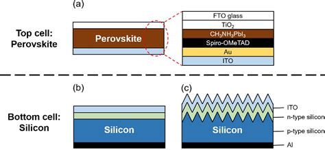 Figure From Effect Of Silicon Surface For Perovskite Silicon Tandem