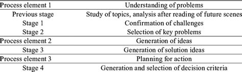 Three Process Elements And 6 Stage Model For Future Problem Solving