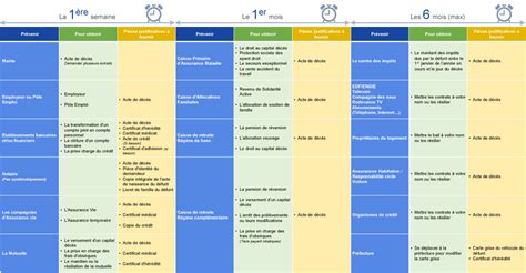 Calendrier des démarches et résiliations en cas de décès