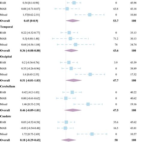 Overall Standardized Mean Difference For Each Region In The Comparison Download Scientific