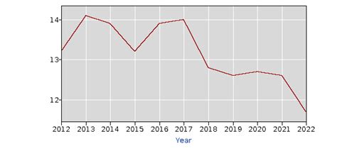 No Unity On Union Data Bls Reveals Drop In Construction Union