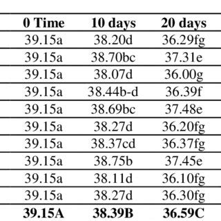 Effect Of Some Post Harvest Treatments On Weight Loss Of Cassava