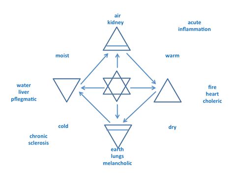 The Four Divine Roots Of Existence Iii Paracelsus Magazin