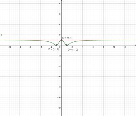 Plot A Graph Of The Rational Function Fxfrac Leftx2 Quizlet