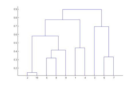 dendrogram