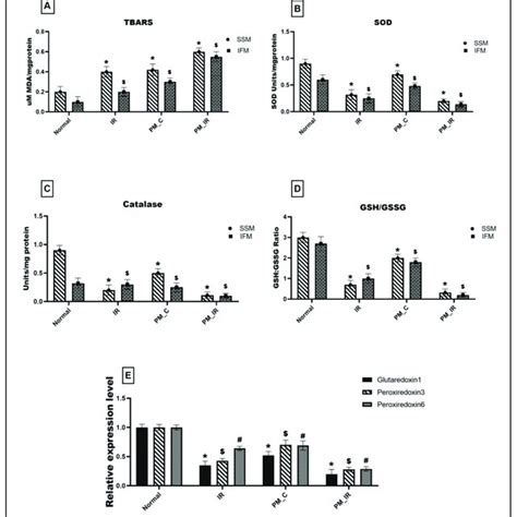 Assessment Of Mitochondrial Oxidative Stress A Lipid Peroxidation