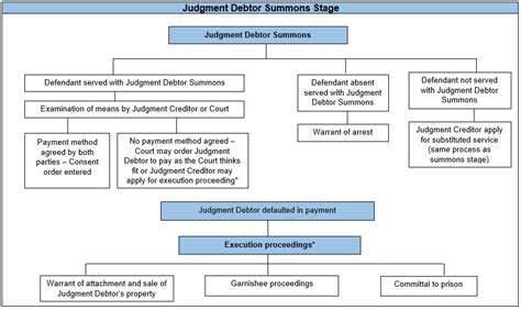 Judiciary Judgment Debtor Summons And Execution Proceedings