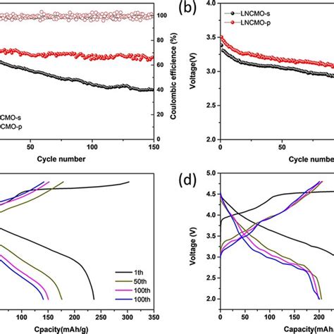 Electrochemical Performances Of The Lncmos And Lncmop Electrodes