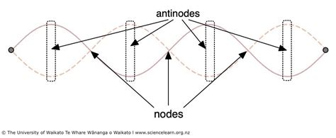 Standing Wave Nodes And Antinodes