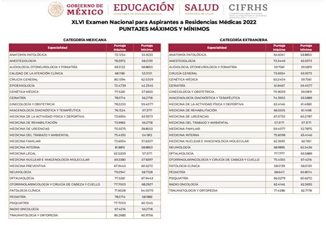 Enarm 2024 Puntajes Referenciales Silva Dulcinea