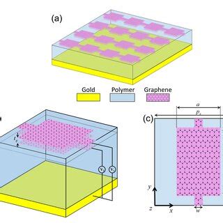 Schematic Diagram Of The Proposed Graphene Metasurface A The