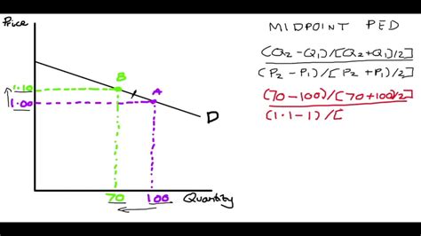 How To Determine The Elasticity Of Demand