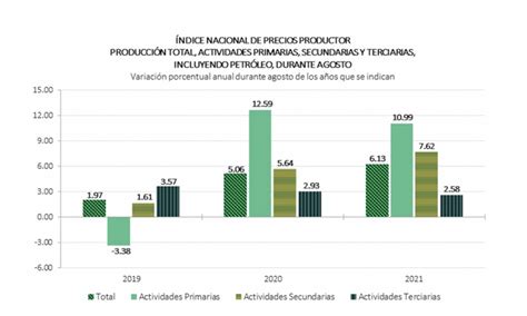 El Índice Nacional de Precios Productor INPP Total incluyendo