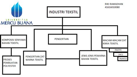 KimintekHijau.com: Industri Tekstil