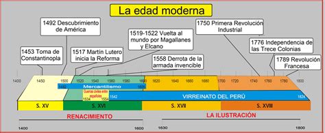 Historia Moderna Línea De Tiempo