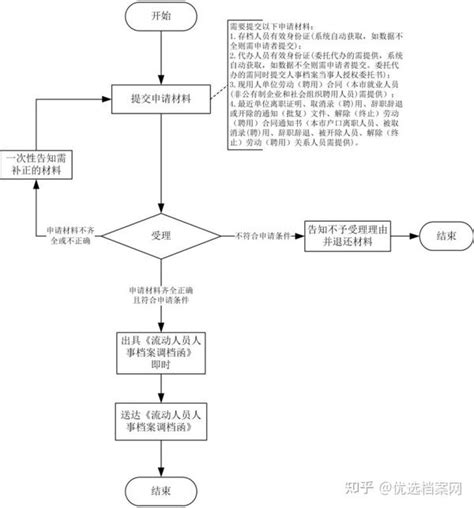 杭州调档函取档案流程图片 知乎