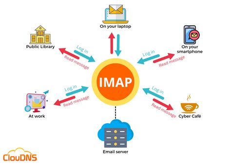 What Is Imap Cloudns Blog