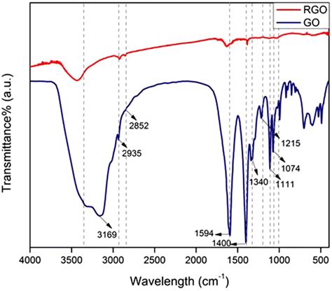 Graphene Oxide Ftir Spectra