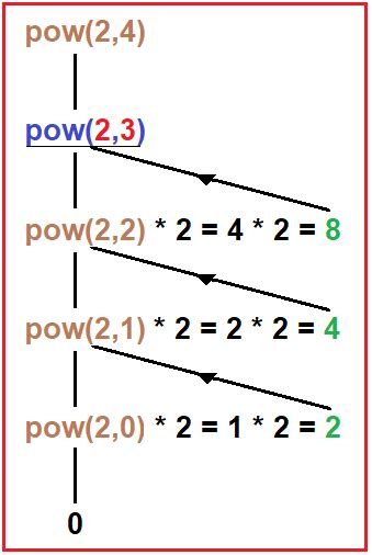 Power Of A Number Using Recursion In C Dot Net Tutorials