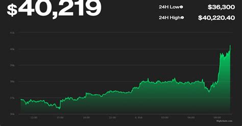 Bitcoin Tops 40K For First Time In 2 Weeks