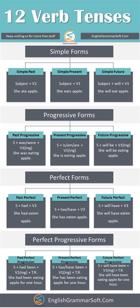 Verb Tenses Anchor Chart There Are 12 Verb Tenses In English Grammar