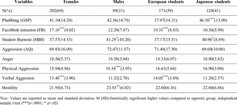 Descriptive Statistics For Major Study Variables According To Sex And