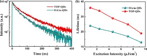 A Time Resolved PL Decay Curves Of The OA M And TOPQDs Normalized