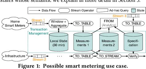 Figure 1 From Snapshot Isolation For Transactional Stream Processing