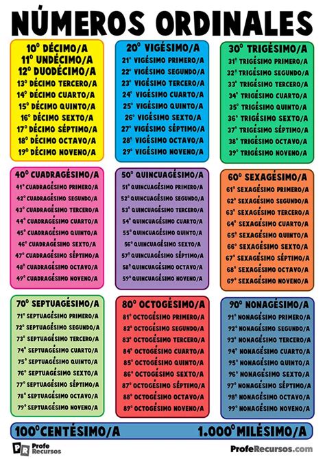 Numeros Ordinales Del Al En Ordinales N Meros Ordinales