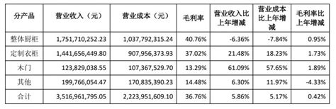 志邦家居2022年前三季度营收35 17亿 衣柜、木门增长稳健！ 数夫家具软件