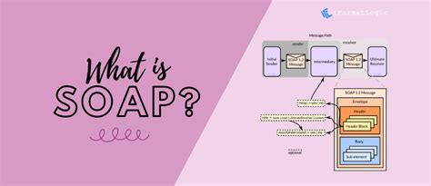 What Is SOAP Simple Object Access Protocol Web Design Development