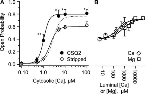 CSQ2 shifted the cytosolic Ca² sensitivity of single RyR2 channels