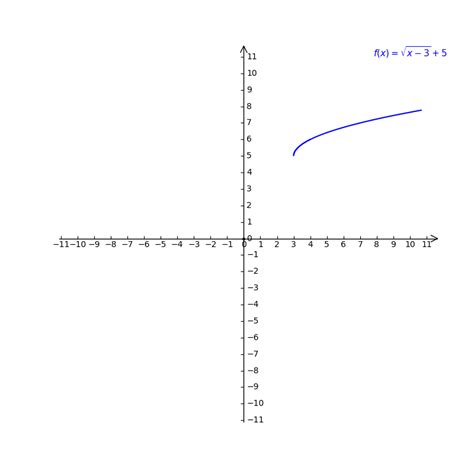 Solved Use Transformations To Sketch A Graph Of F F X Sqrt X Math