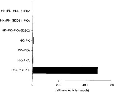 Prekallikrein activator assay. HK (1 g/100 l) was linked to a ...