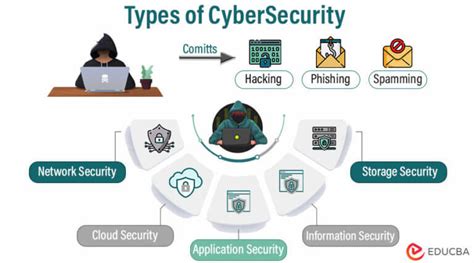 Types Of Cyber Security Kind Of Cyber Attacks And Cybersecurity Tools