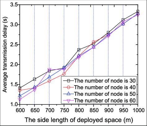 Average Transmission Delay Download Scientific Diagram