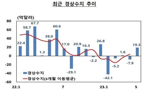 수입보다 커진 수출 규모경상수지 19억달러 흑자 전환 네이트 뉴스