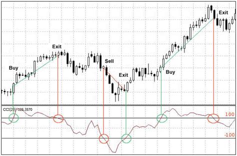 Unlock The Power Of The Commodity Channel Index Cci Boost Your